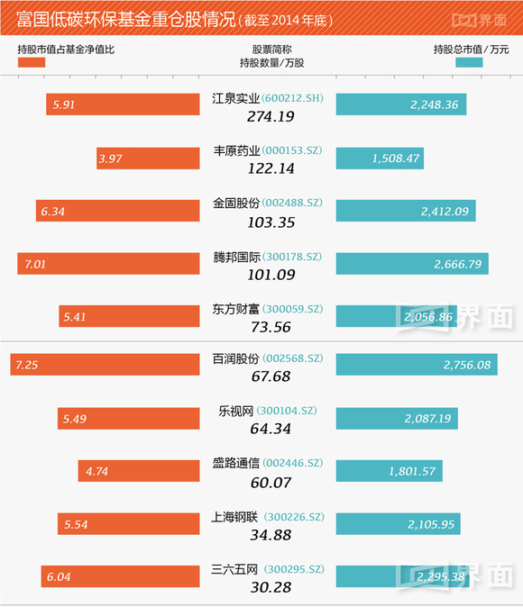 股基收益继续上涨 富国低碳环保已经不再是第