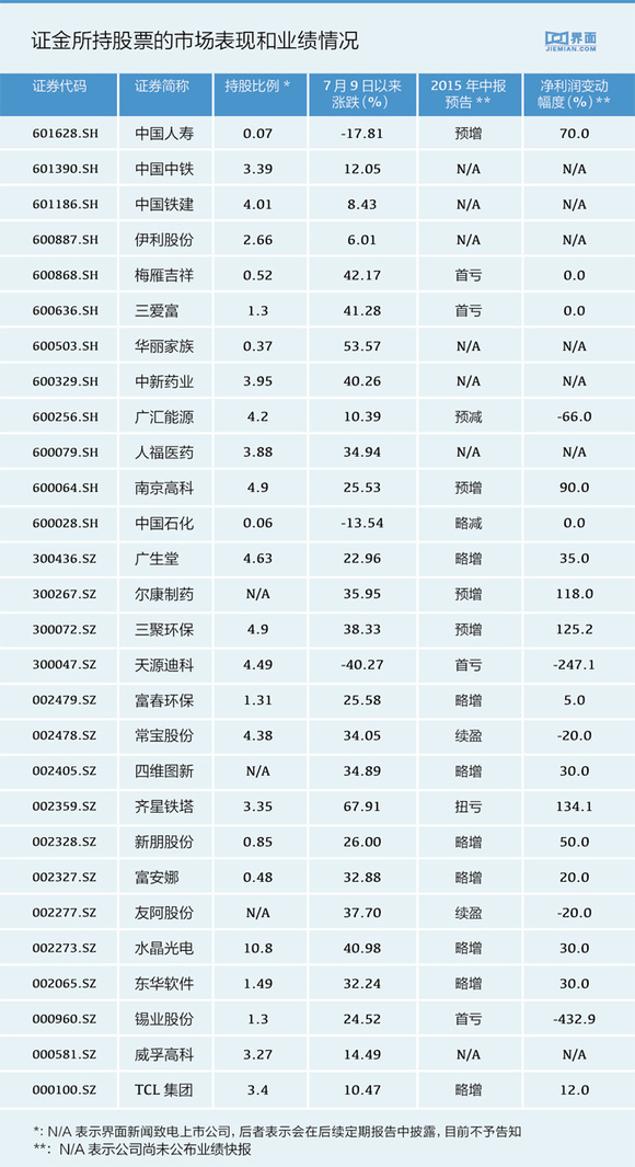 证金公司爱扫哪些货?部分个股业绩巨亏|界面新