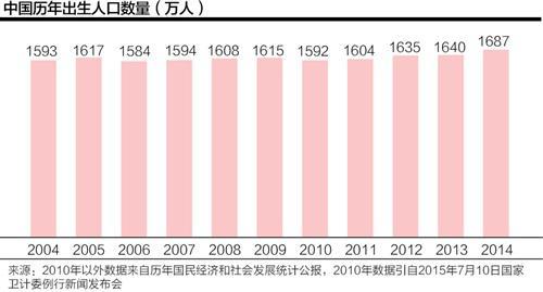 【21世纪经济报道】中国进入低生育率国家行