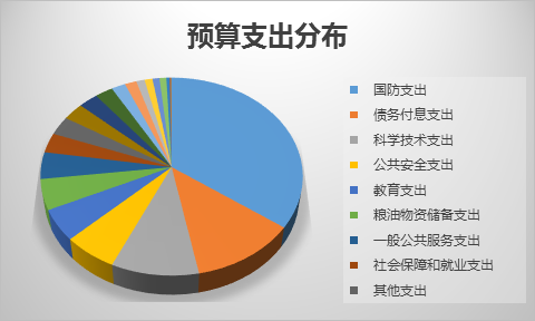 2016年中央本级支出预算花向哪儿?