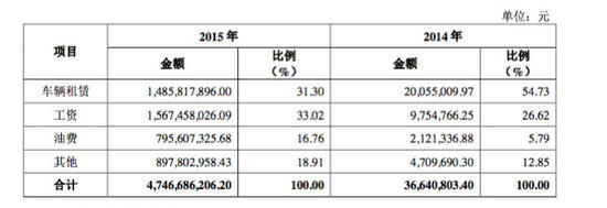 “专车第一股”神州优车遭律师实名举报，被指三宗罪