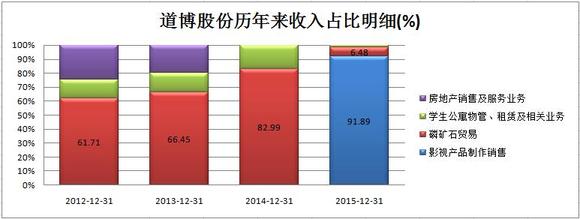 转型文化传媒的道博股份要改名字 武汉当代精