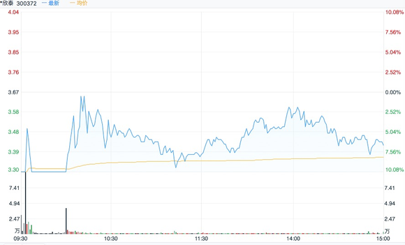*欣泰的跌停板第二次打开 上次开板主力亏损1
