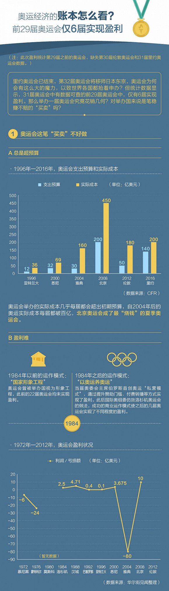 【图解】奥运经济的账本怎么看？前29届奥运会仅6届实现盈利