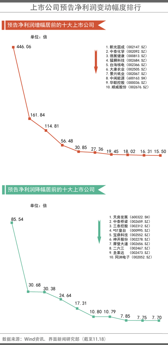 超1100家A股公司预告了今年业绩 江苏银行暂