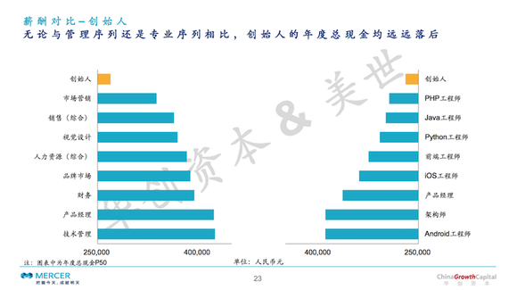 7家VC联合发布《2016早期企业薪酬调研报告