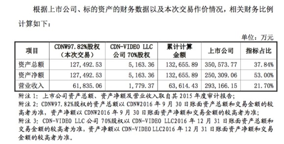 购韩国公司 国内最赚钱的CDN企业网宿科技加