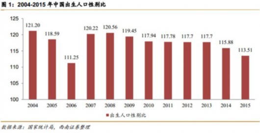 中国人口男女数量_...懂2017全国人口趋势 男性比女性多出3266万(3)