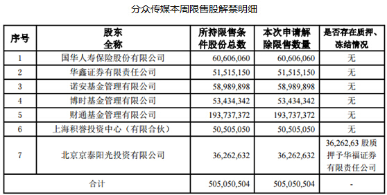 本周21家公司限售股解禁 分众传媒近60亿市值