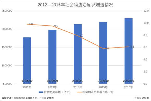 社会物流总额和物流GDP关系_行业资讯 2020年物流运行情况 全国社会物流总额达300万亿元,总收入10.5万亿元