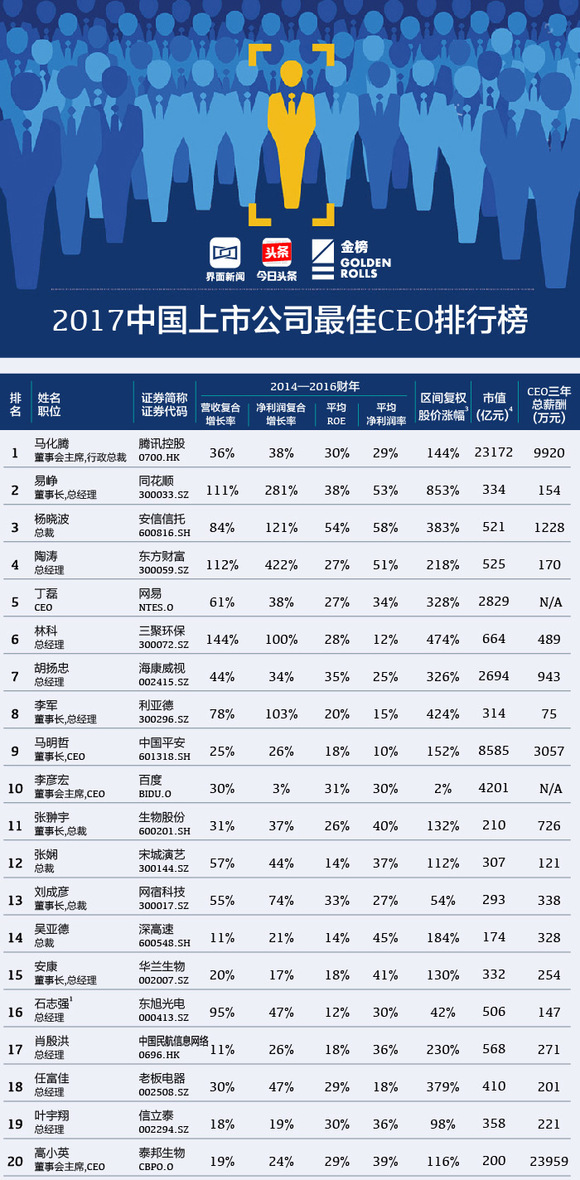 2017中国上市公司最佳ceo榜单发布 马化腾名列第一