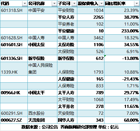 采保费_我国历年保费收入(3)