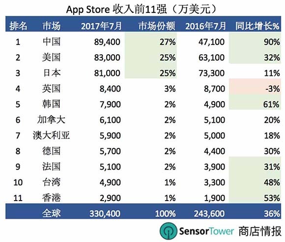 首次超越美国日本 中国App Store成全球最大市