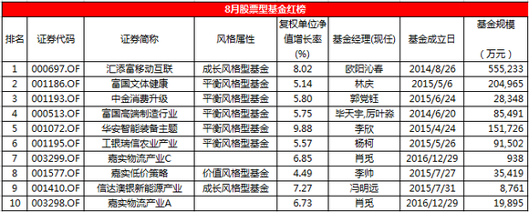 股票型基金月度红黑榜:嘉实有三只基金表现不佳