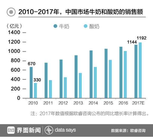 蒙牛纯牛奶_蒙牛2017年销售收入(3)