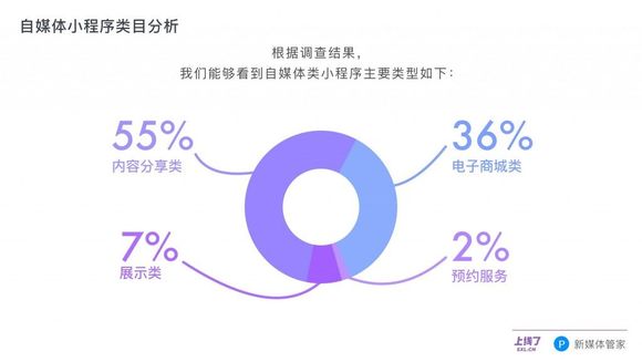 小程序上线10个月了 自媒体人都用小程序做了啥？