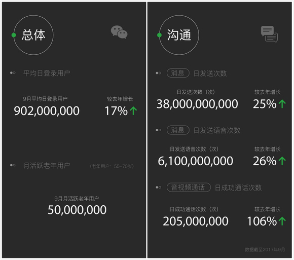 微信日登录用户超9亿 日发送消息380亿次