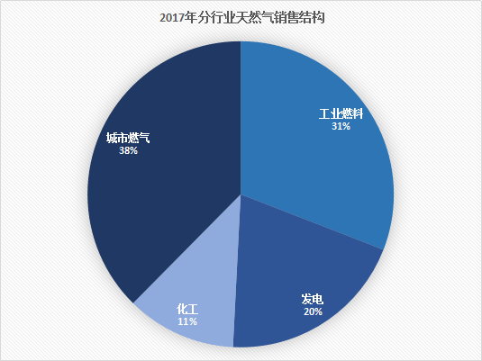 用气人口_中国城市燃气业发展现状和展望 2013(2)