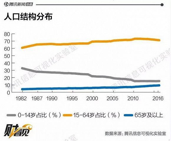 中国人口老龄化_中国新增人口多