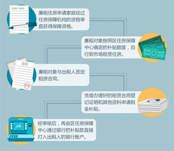 可恶！廉租房补贴竟被套取挪用！！！如何堵上这个漏洞？