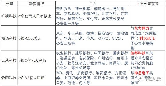 福建有哪些人脸识别支付上市公司？
