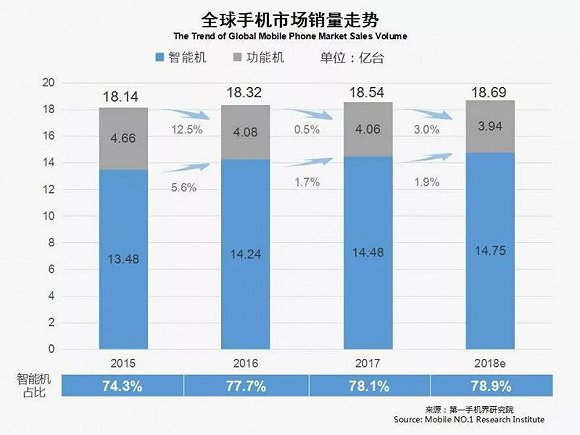 2018年3月及Q1中国畅销手机市场分析报告