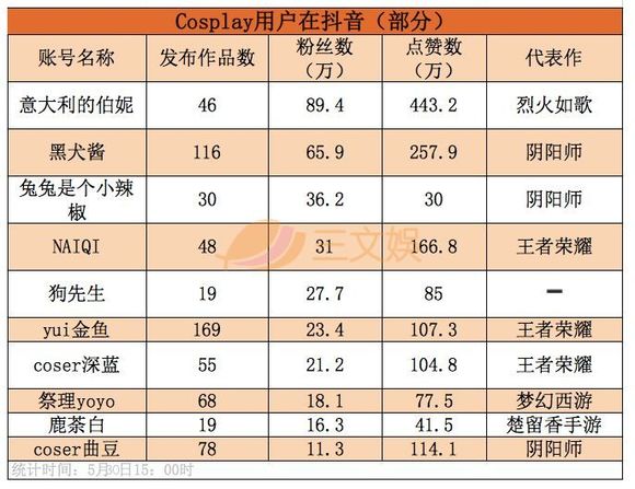 从一夜30万新增粉到单条130万赞,ACG从业者