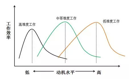 具体体现在:动机处于适宜强度时,工作效率最佳;动机强度过低时,缺乏