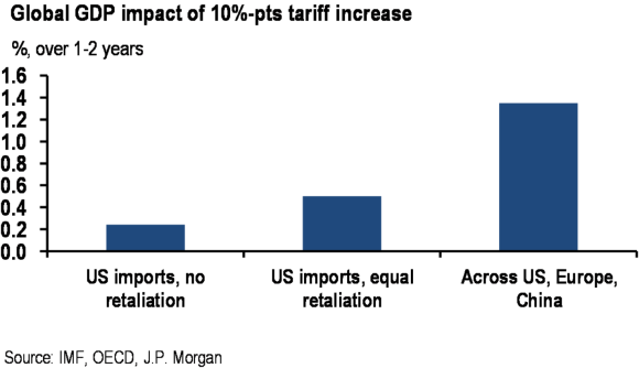 贸易战对全球经济增长伤害有多大?最悲观的情