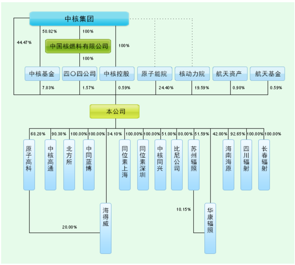 股权架构  来源:中国同辐