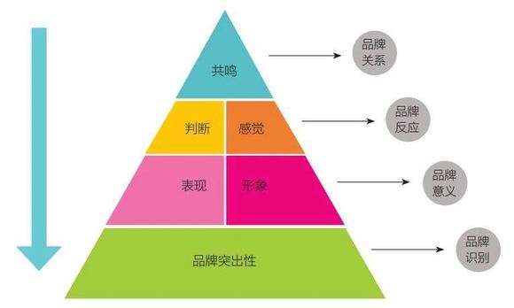 逆向品牌资产金字塔模型