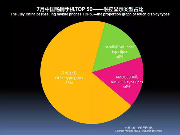 2018年7月中国畅销手机市场分析报告
