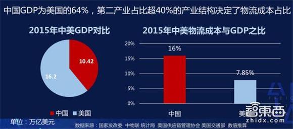 物流成本与gdp_2017年物流运行情况分析 产业向高质量发展阶段迈进(3)