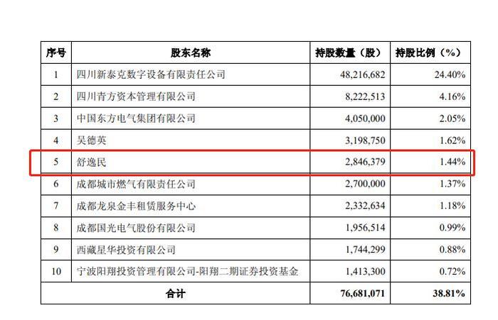 揭秘北汽蓝谷复牌暴跌:牛散舒逸民潜伏两年,两日内出货570万股