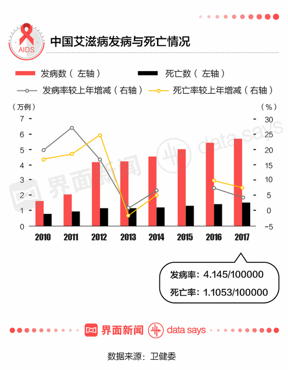 中国现有多少艾滋人口_目前中国有多少人感染了爱滋病(2)