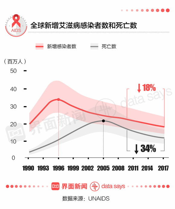 中国现有多少艾滋人口_目前中国有多少人感染了爱滋病(2)