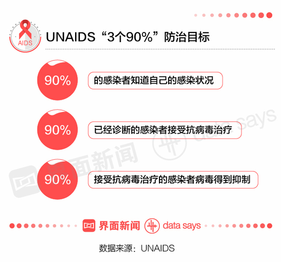 中国现有多少艾滋人口_目前中国有多少人感染了爱滋病