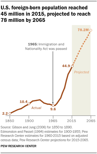 美国现在人口数量_目前,中国人口总量约为美国的4.3倍,预计2050年中美两国人口