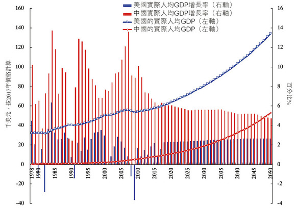 中国实际的人均gdp增长率_房产终结中产阶级 看清中国未来五年经济走向(2)