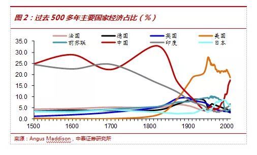 从2000年全球经济史看当今中国:在减速中持续超越