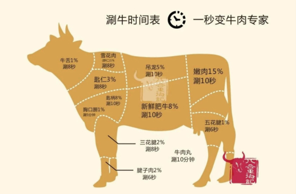 潮汕牛肉火锅对牛的分解十分讲究.来源:八合里海记公众号