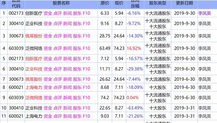 来源:公告 来源:仓位在线 从持股数量和持股占比来看,就李凤英的股票