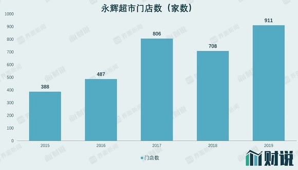 财说|"现金牛"难当,永辉超市去年四季度基本没赚钱