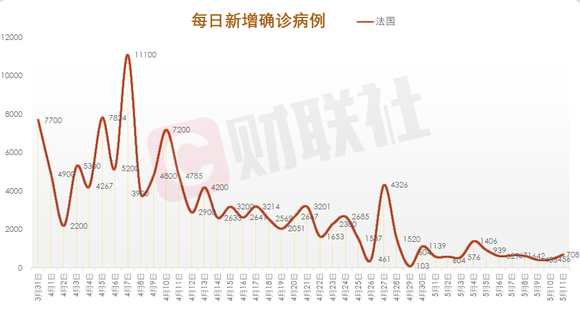 法国新增新冠肺炎确诊病例507例