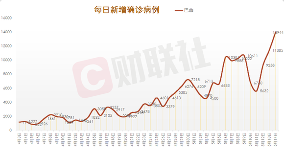 巴西新增13944例新冠肺炎确诊病例,累计突破20万例