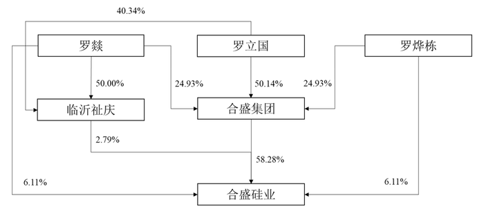 控股股东合盛集团与临沂祉庆股权投资有限公司受罗立国实际控制,罗燿