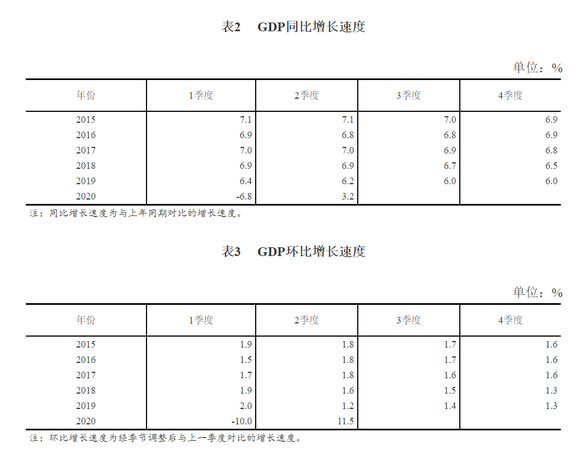 成都第二季度gdp2020_成都2020年上半年gdp(3)