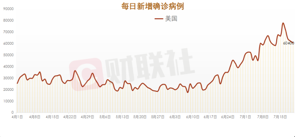 全球单日新增新冠肺炎确诊病例1994万例美国新增604万例