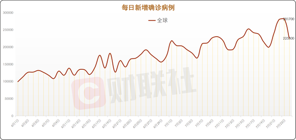 全球单日新增新冠肺炎确诊病例22.53万例,美国新增7.37万例