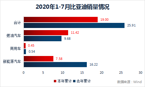 比亚迪短期业绩看销量,长期要看王传福